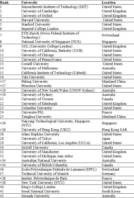 QS 2024 World University Rankings are fresh and Canadian universities